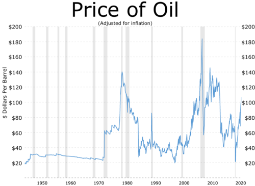 West Texas Intermediate